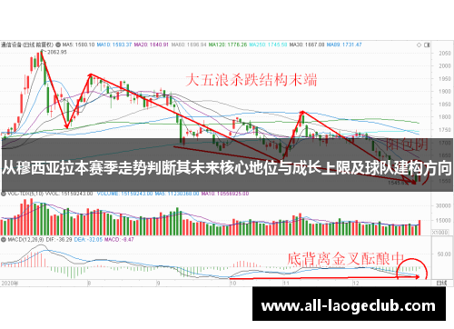 从穆西亚拉本赛季走势判断其未来核心地位与成长上限及球队建构方向